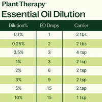 A Plant Therapy Essential Oil Dilution chart showing dilution percentages from 0.1% to 10%, corresponding EO drops, and carrier amounts in tbs or tsp.